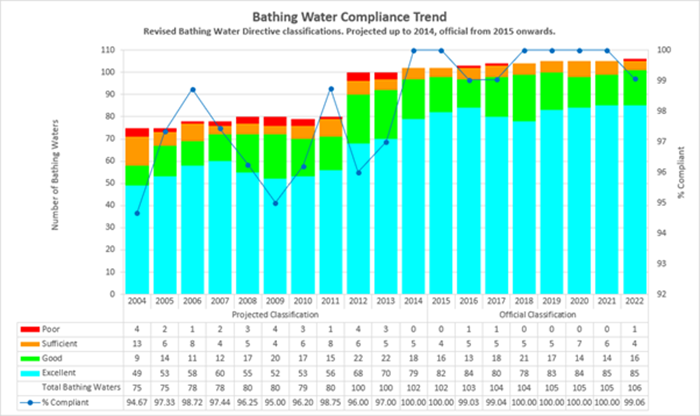 Graph showing bathing water compliance between 2004-2022