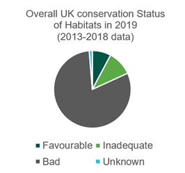 Uk conservation status of habitats in 2019