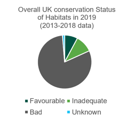 Uk conservation status of habitats in 2019