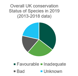 UK conservation status of species in 2019