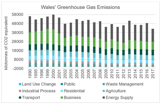 Emissions of Greenhouse Gases originating from within Wales are shown on a stacked bar chart. Annual Emissions in kilotonnes of carbon dioxide equivalent are shown for 1990, 1995 , and each year from 1998 to 2017. Sectors emitting are Industrial Processes, transport, public, residential, business, waste management, agriculture and energy supply. Land use Change has a small negative annual emission. The total green house gases emitted from these sectors in Wales have reduced from  55730 kilotonnes of carbon dioxide equivalent in 1990 to 41747 kilotonnes of carbon dioxide equivalent in 2017