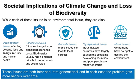 societal implications of climate change and loss of biodiversity. Development issues affect poverty, food and energy securiy and human health. Climate change incurs significant economic costs. Biodiversity usually has no market price but has economic and social value. Security issues can lead to local conflict. Equity and ethical issues arise because industrialised countries have largely caused the problems - developing countries and poor people are most vulnerable. There are moral issues - we humans have no right to destroy the environment.